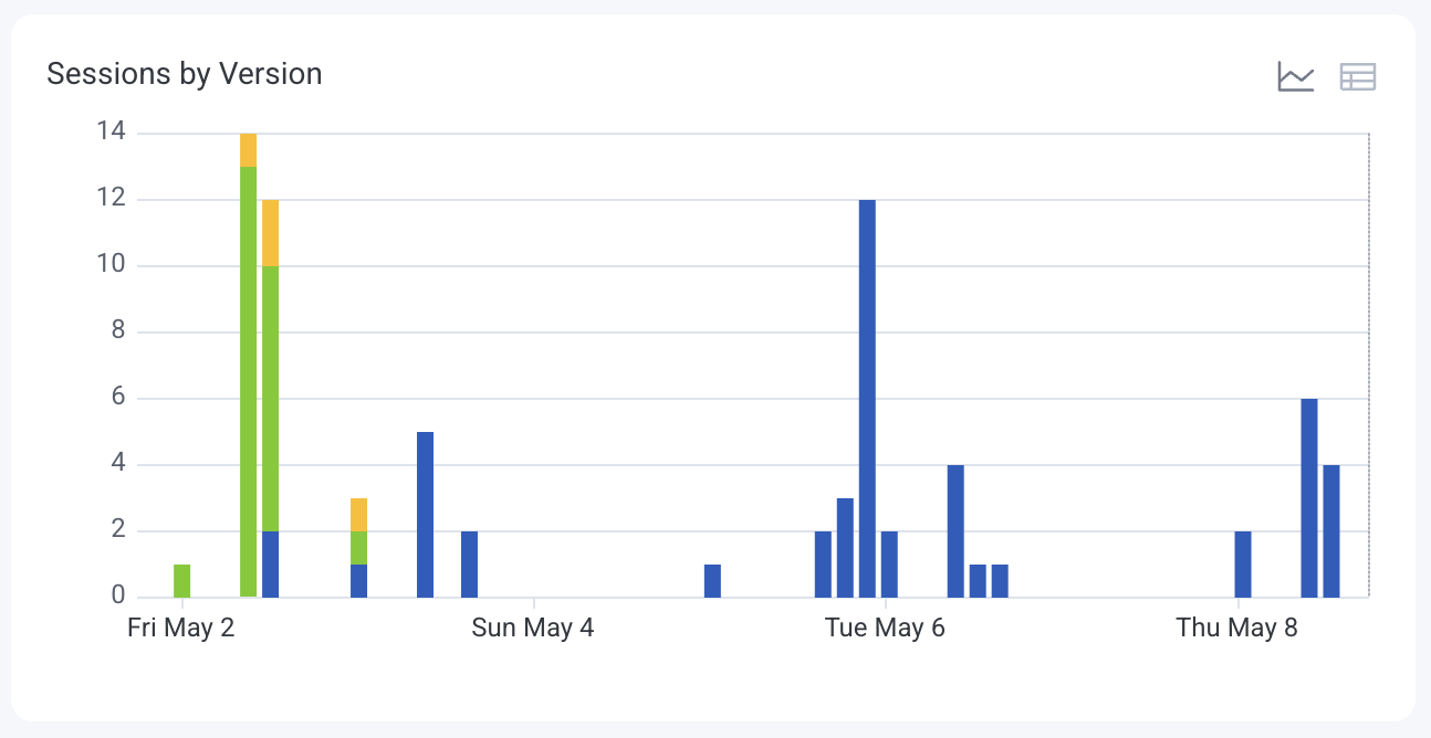 Chart view of the sessions over time bar chart, showing the number of session occurrences per version over time.