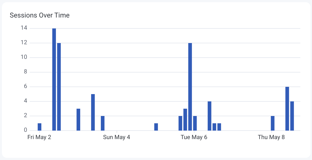 Chart view of the sessions over time bar chart, showing the number of session occurrences over time.