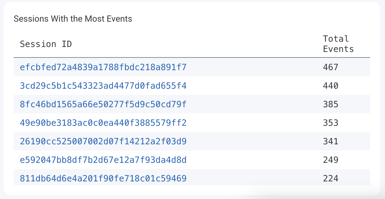 Table view of the sessions with the most events, listing the session id and total events.