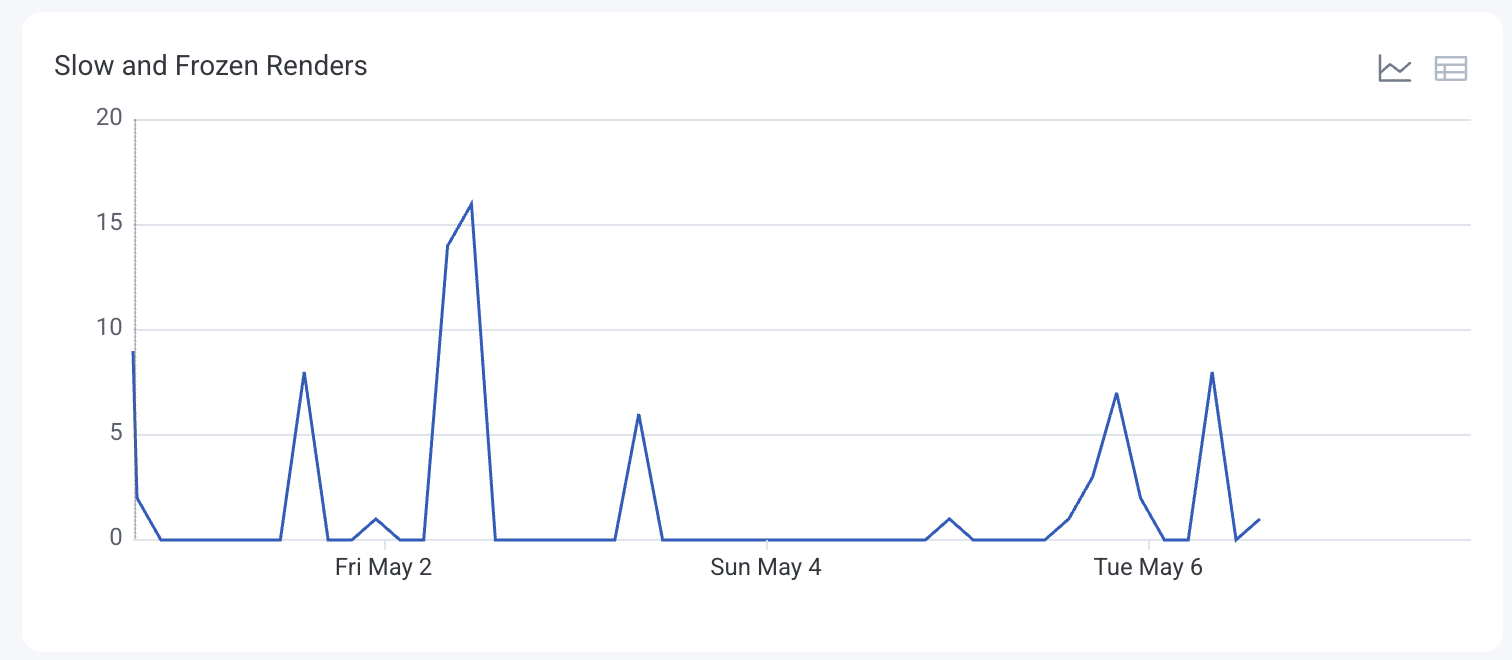 Chart view of the line chart showing the frequency of slow and frozen renders.