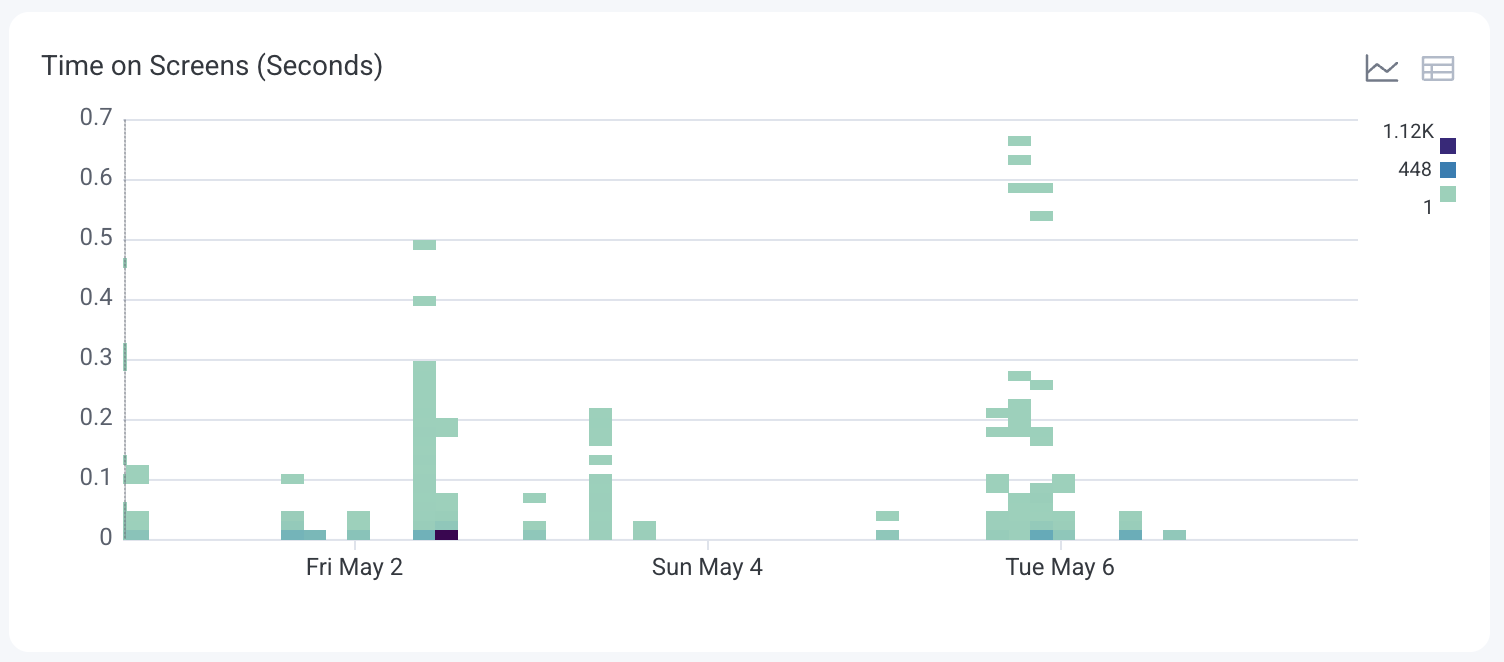 Chart view of the heatmap, showing the time on screens in seconds.