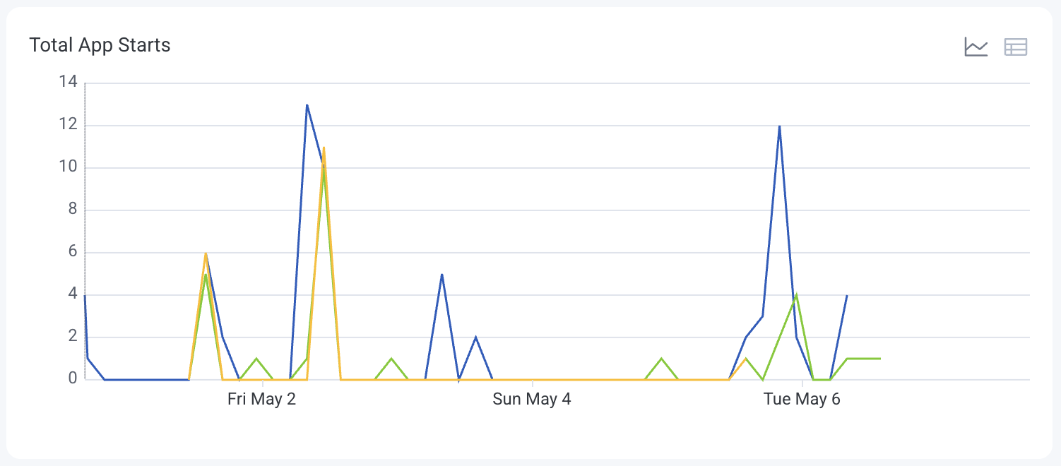 Chart view of the total app starts line chart.