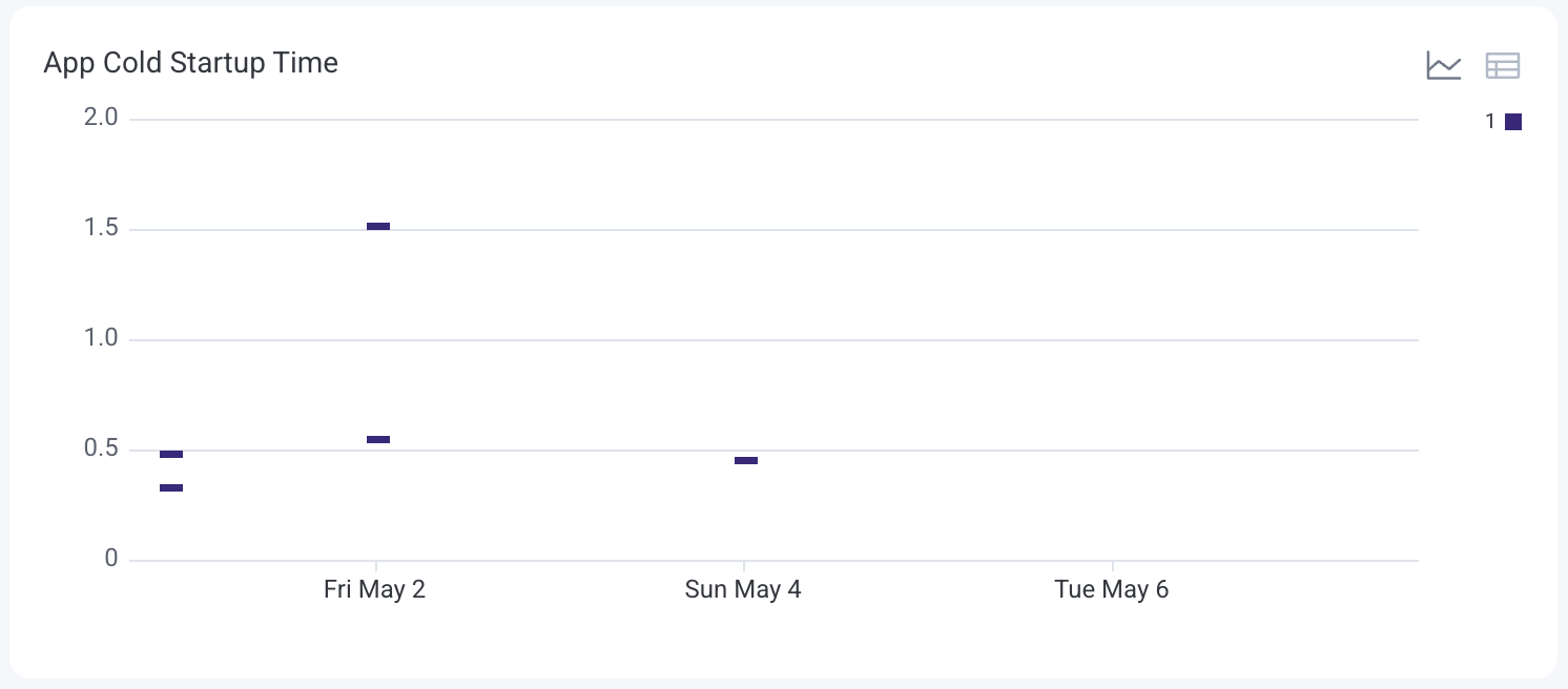 Chart view of app cold startup time heatmap.