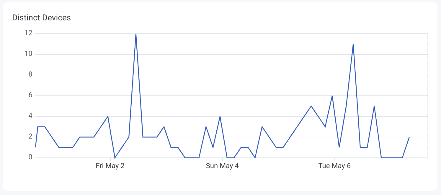 Chart view of the distinct devices line graph, showing the number of distinct devices over time.