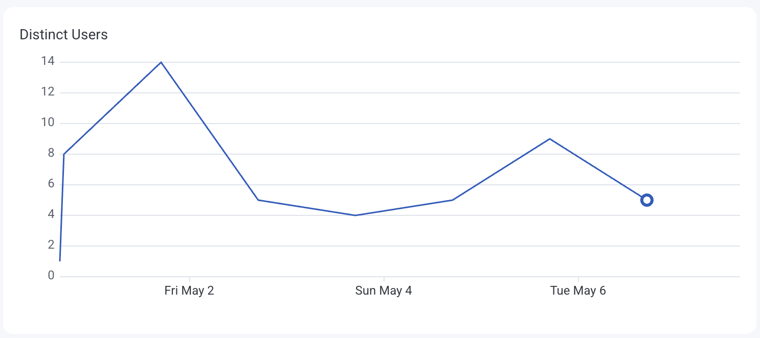 Chart view of the distinct users line graph, showing the number of distinct users over time.
