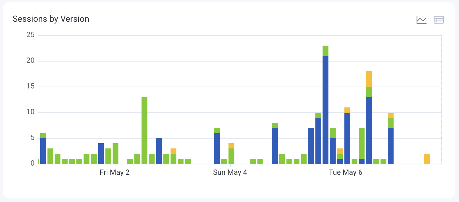 Chart view of the sessions over time bar chart, showing the number of session occurrences per version over time.
