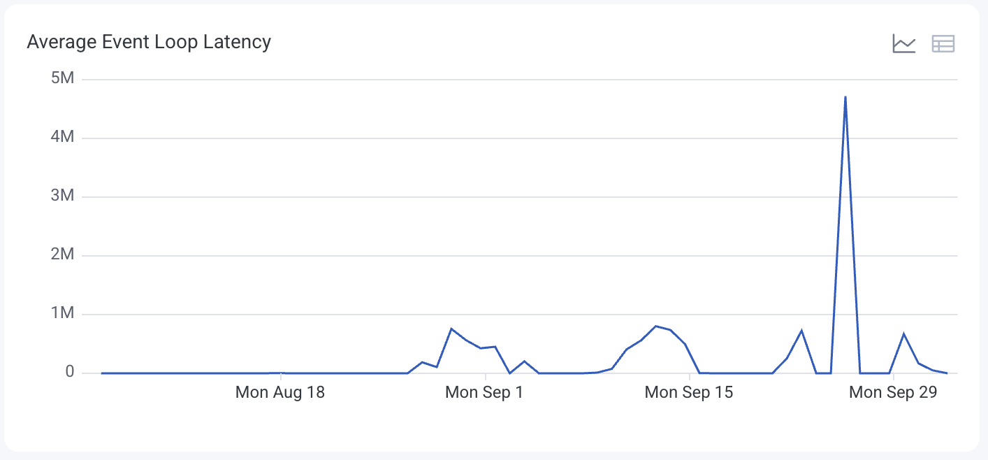 Line chart view showing the average slow event loop times over the given threshold, over time.