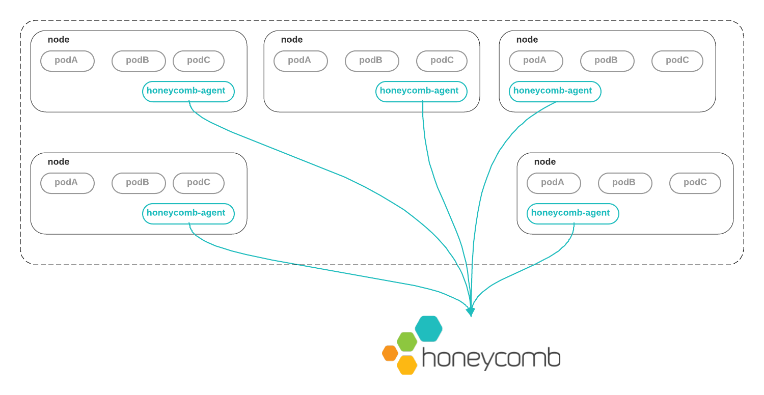 Honeycomb Kubernetes Agent Reference - Honeycomb Docs