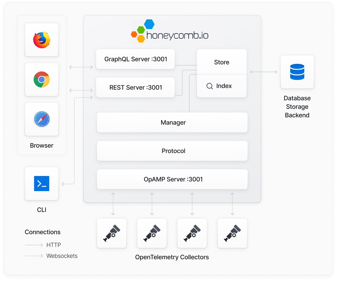 Pipeline Manager - Honeycomb Docs