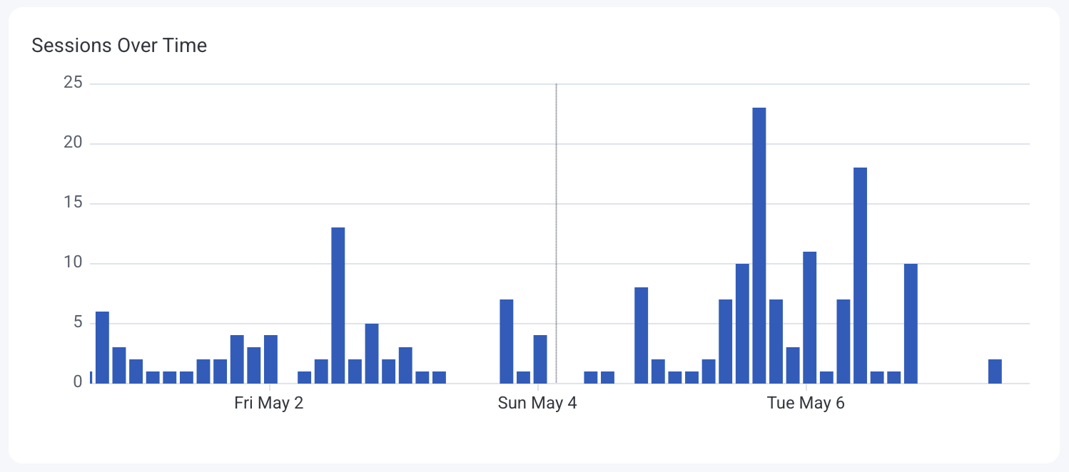 Chart view of the sessions over time bar chart, showing the number of session occurrences over time.