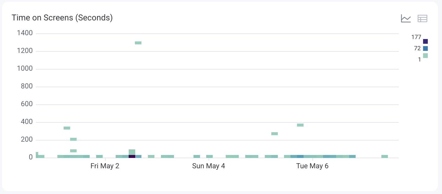 Chart view of the heatmap, showing the time on screens in seconds.