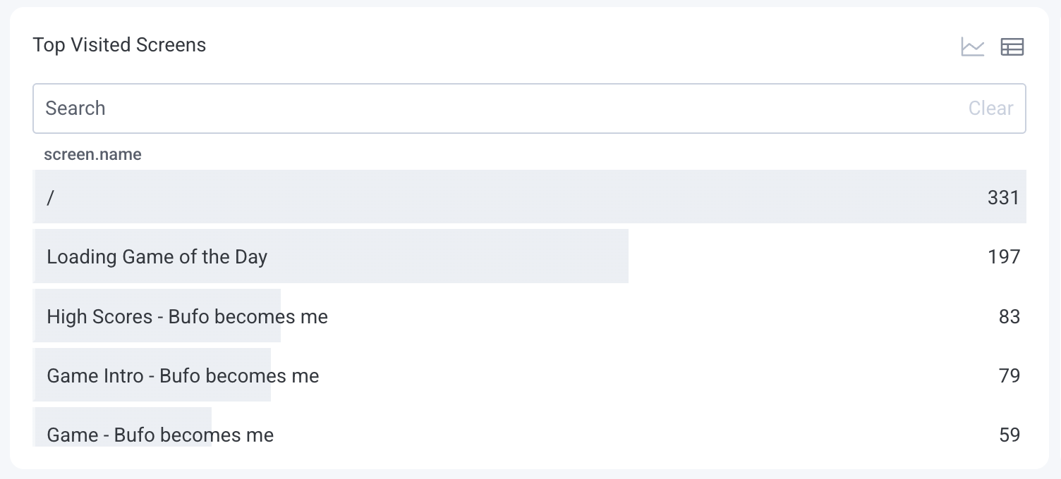 Table view of the top visited screens, listing each screen name and number of visits.