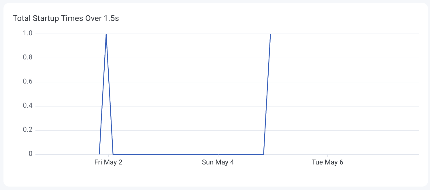 Line chart view showing the total number of startup times over 1.5 seconds over time.