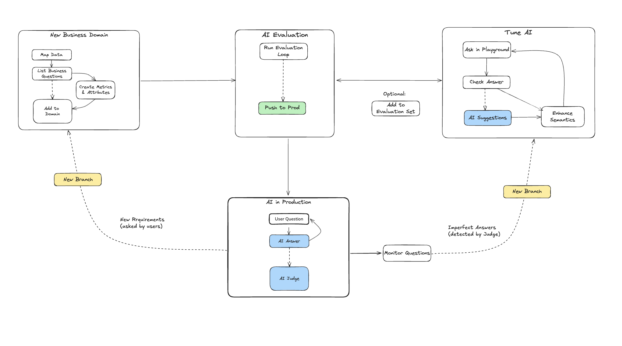 AI Workflow
