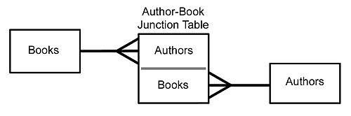 Books connected to a Books-Authors junction table connected to Authors