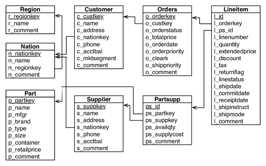TPC-H derived schema