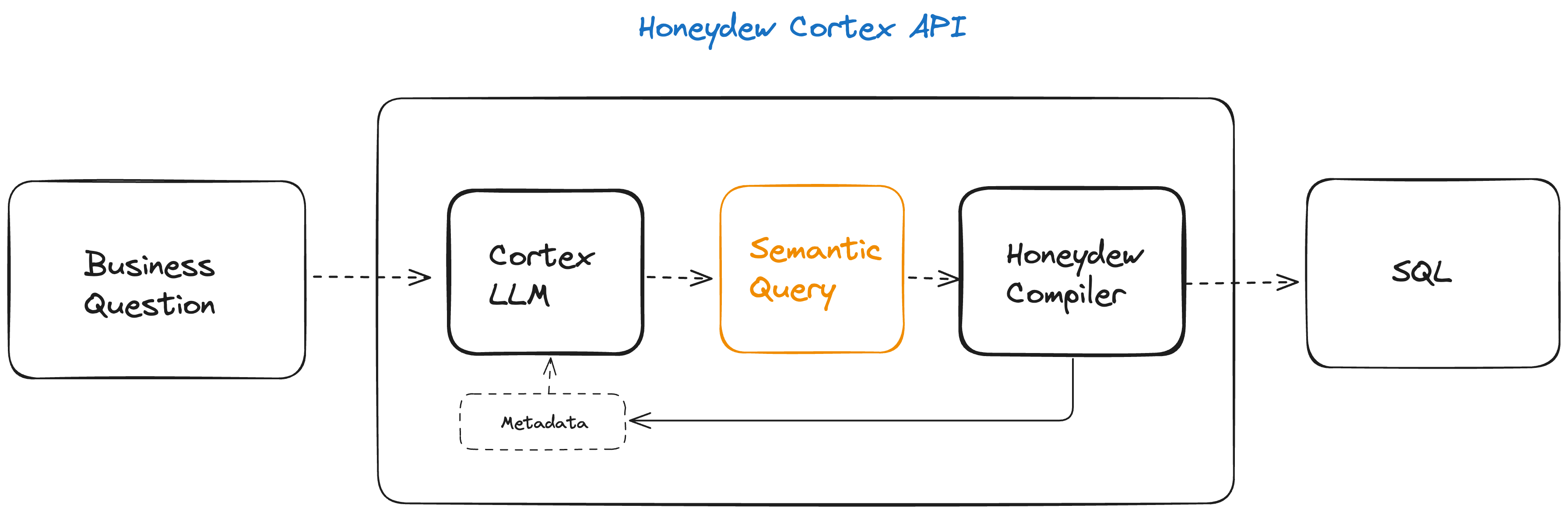 LLM and Honeydew Architecture
