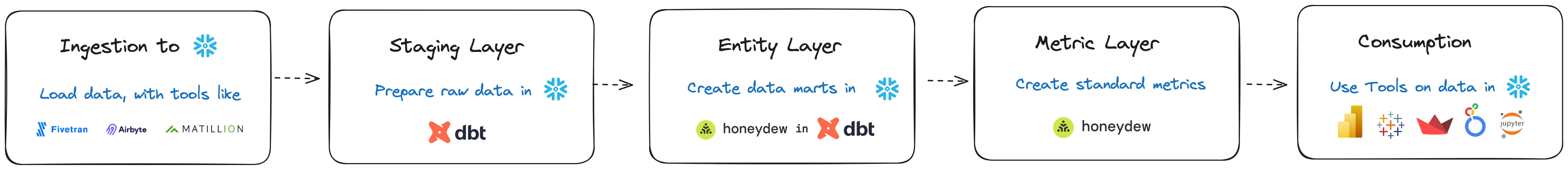 Data Pipeline Architecture