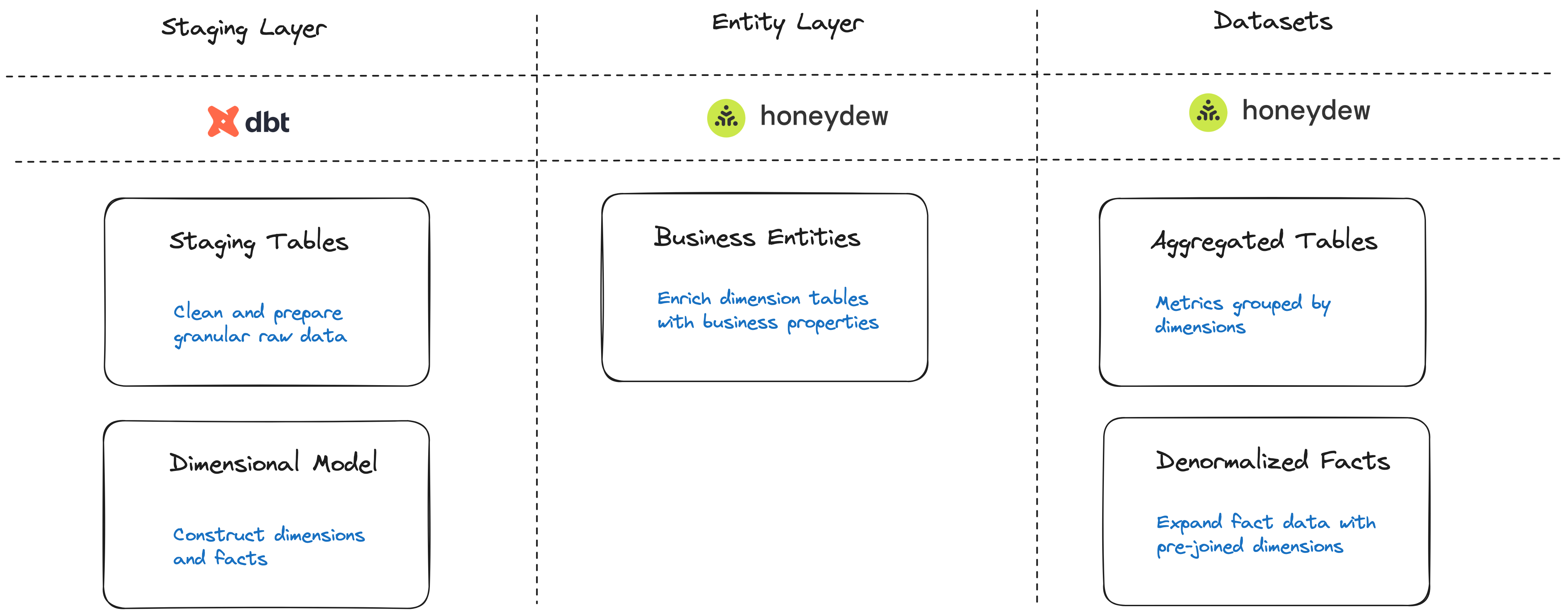 Data Pipeline Details