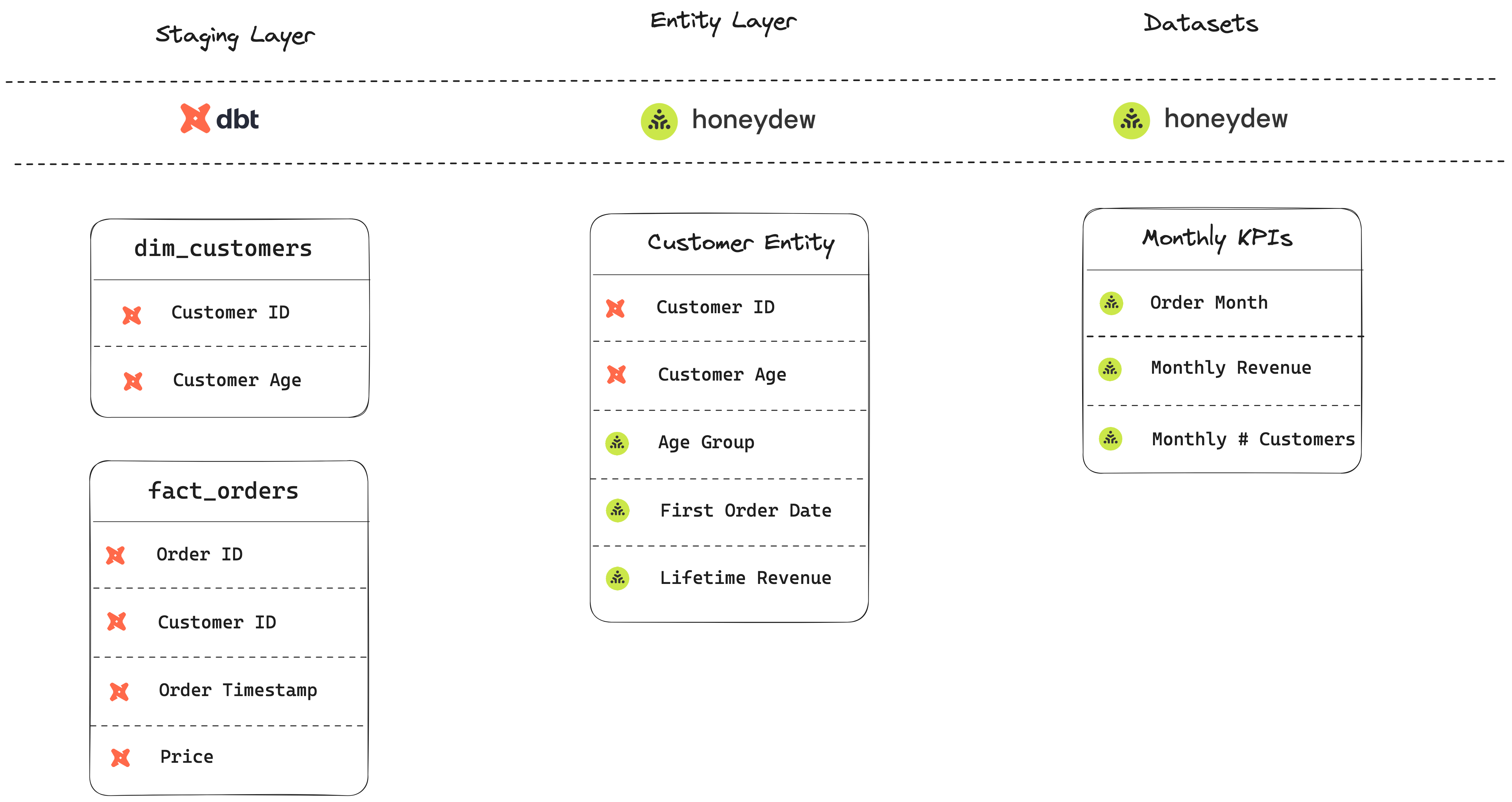 Data Pipeline Example