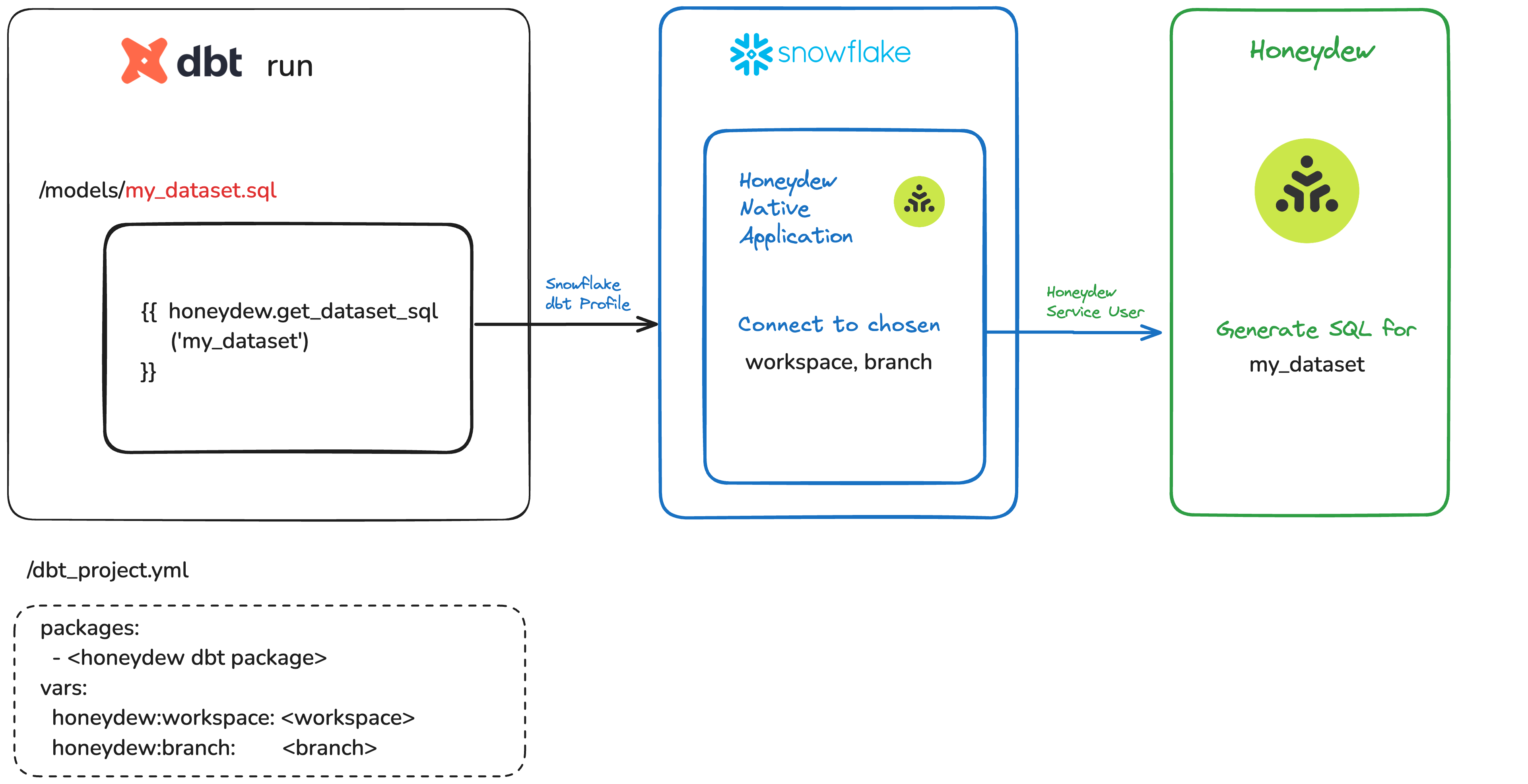 dbt Honeydew Integration