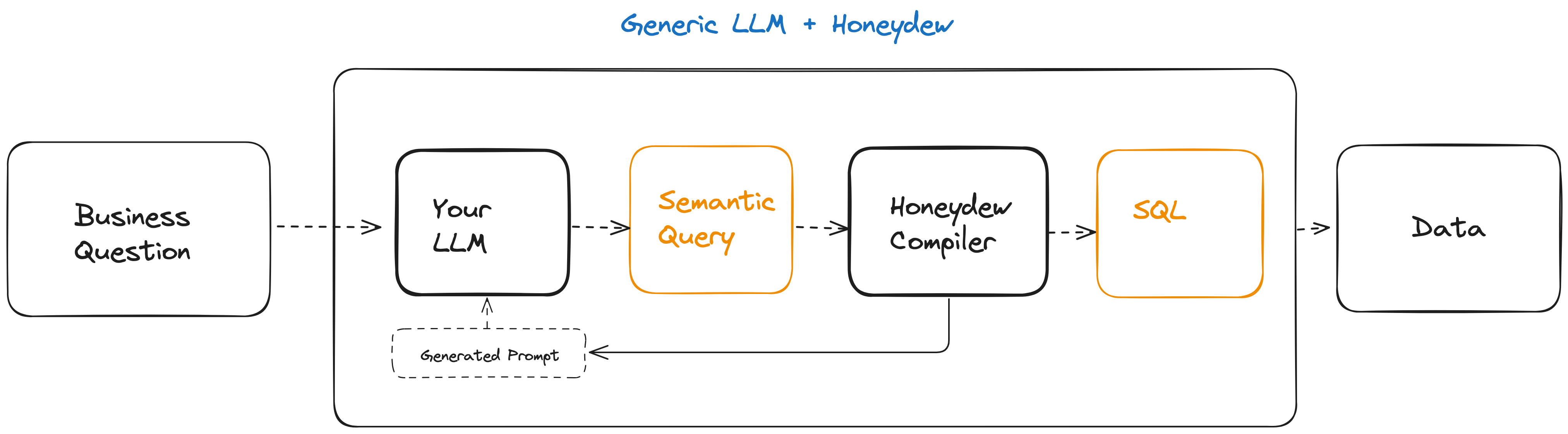LLM and Honeydew Architecture