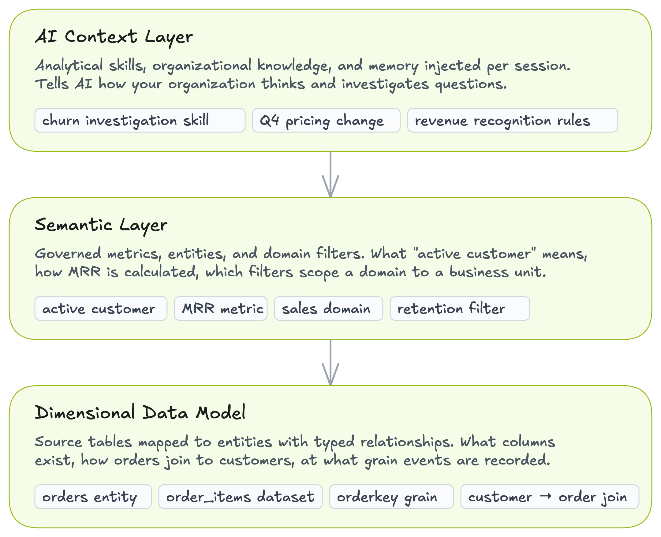 Context Layer Architecture