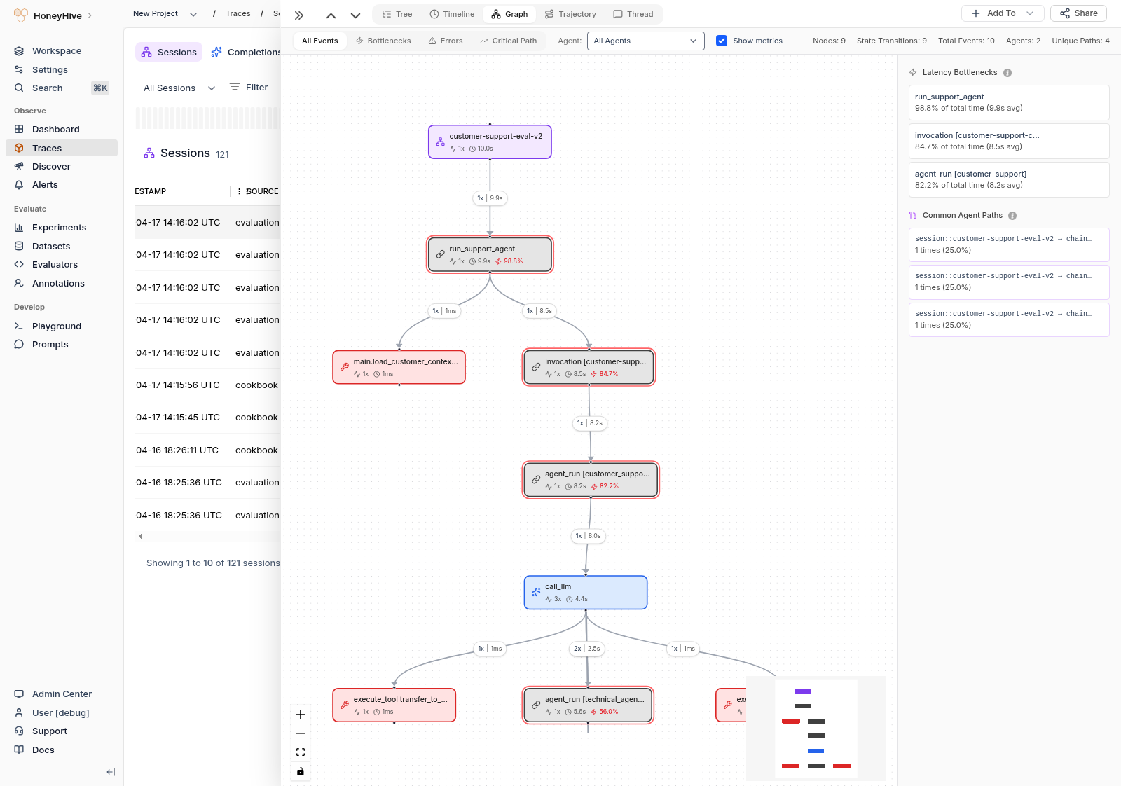 Directed graph visualization with nodes for each span type, edge labels showing call count and duration, latency bottleneck panel, and common agent paths