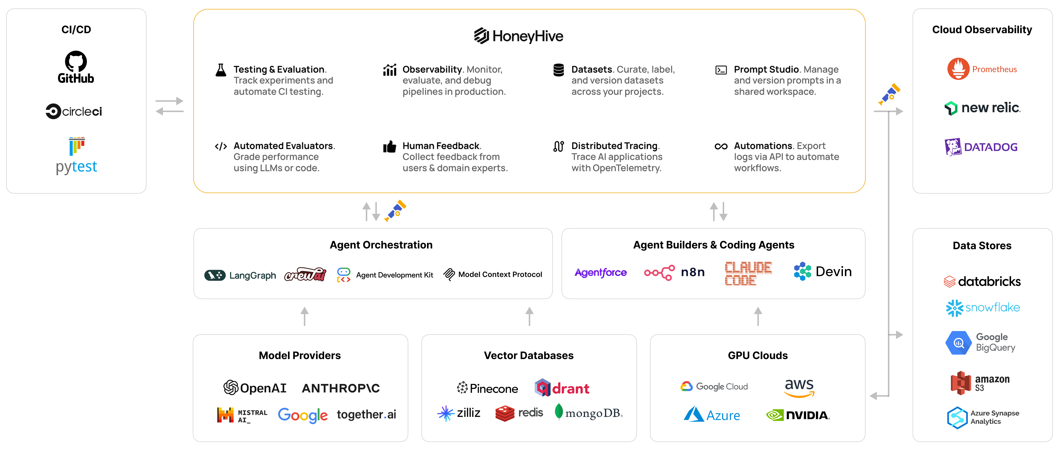 HoneyHive Ecosystem