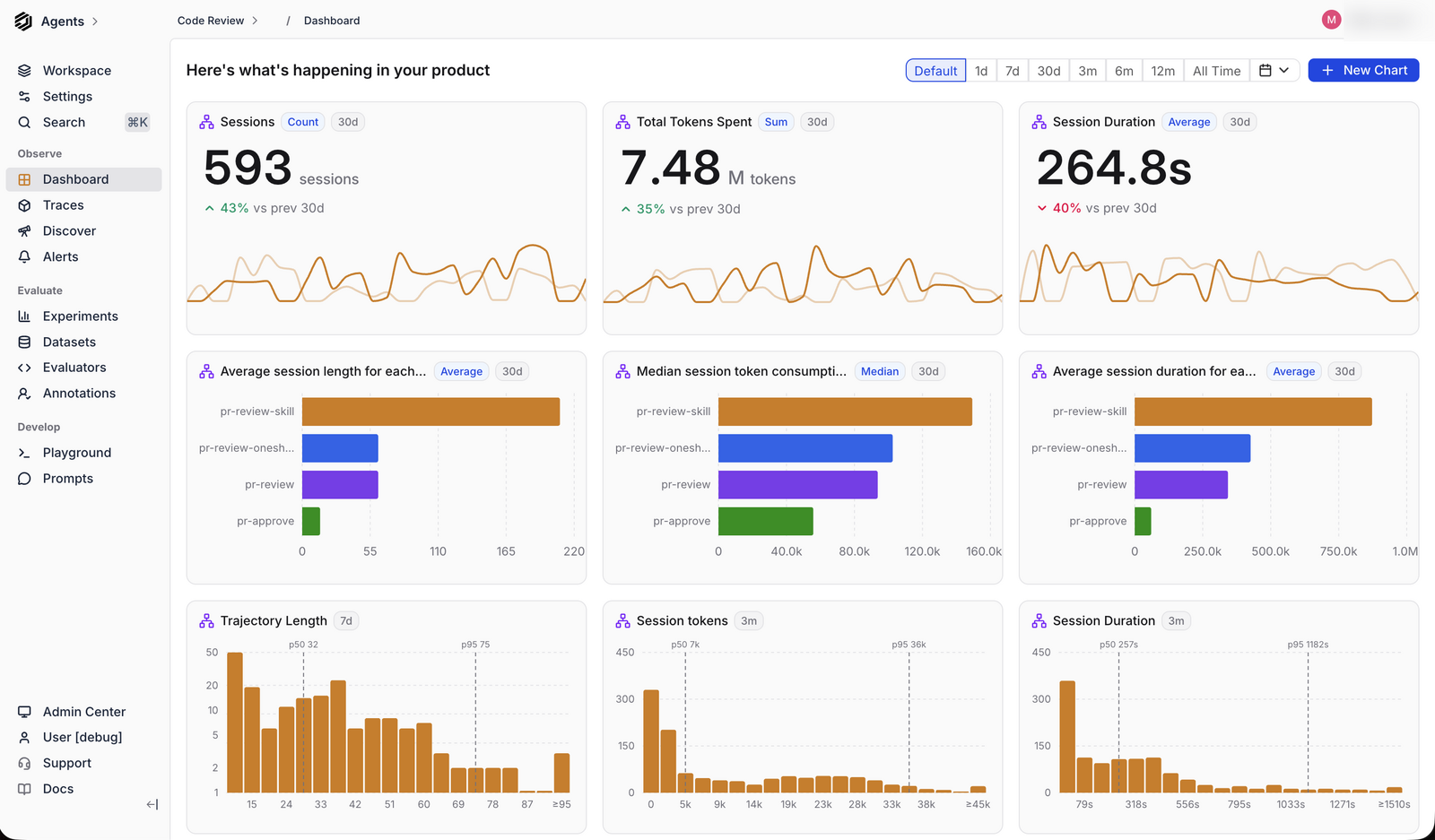 Dashboard on the Default date range with number cards comparing against the previous period, grouped bar charts, and histograms, each tile header showing its aggregation and date range