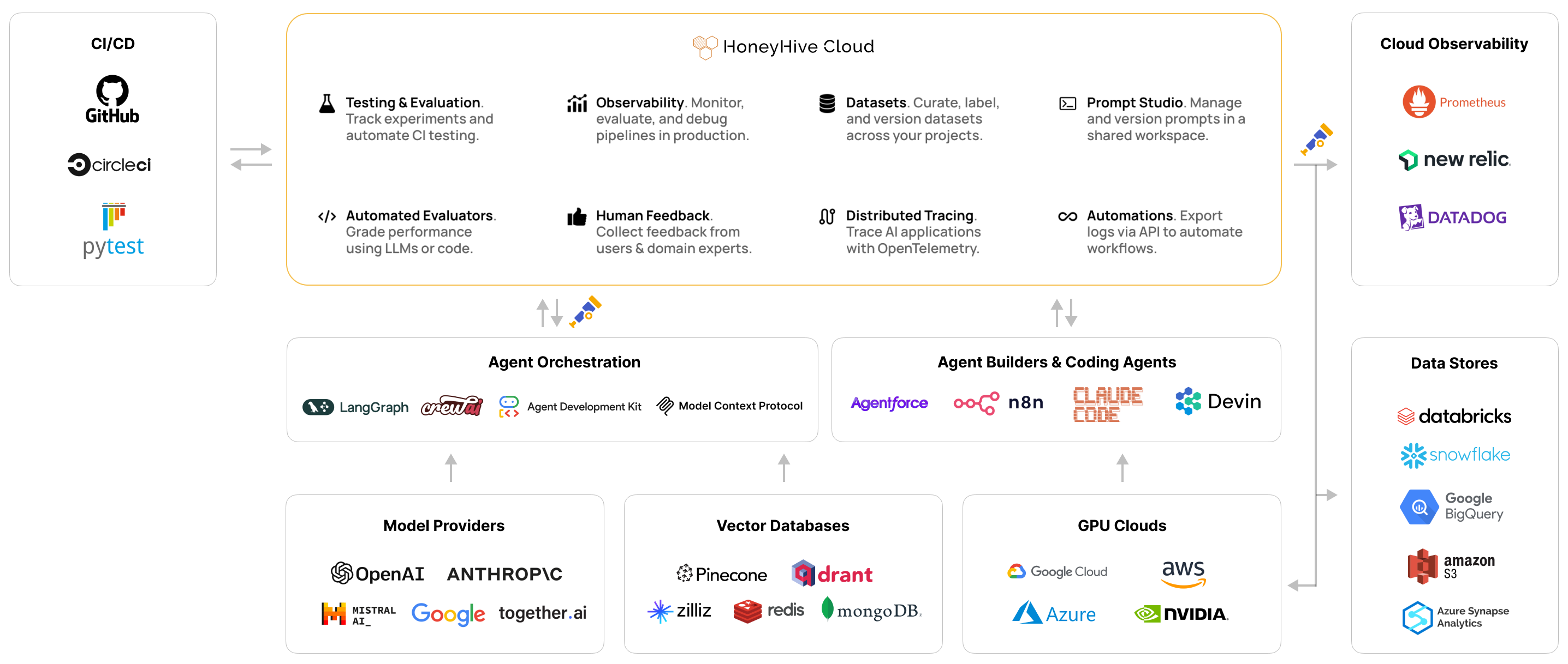 HoneyHive Ecosystem