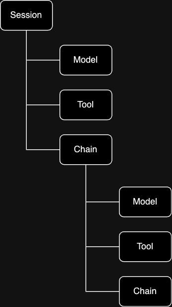 Tree structure of a trace showing nested events
