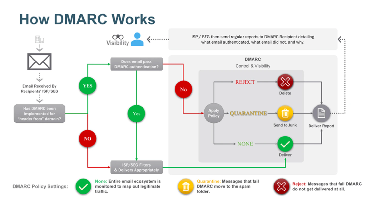 Email authentication — DMARC