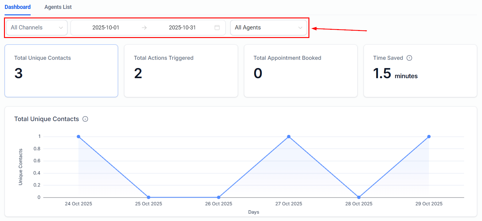 Conversation AI dashboard overview with key metrics and filters