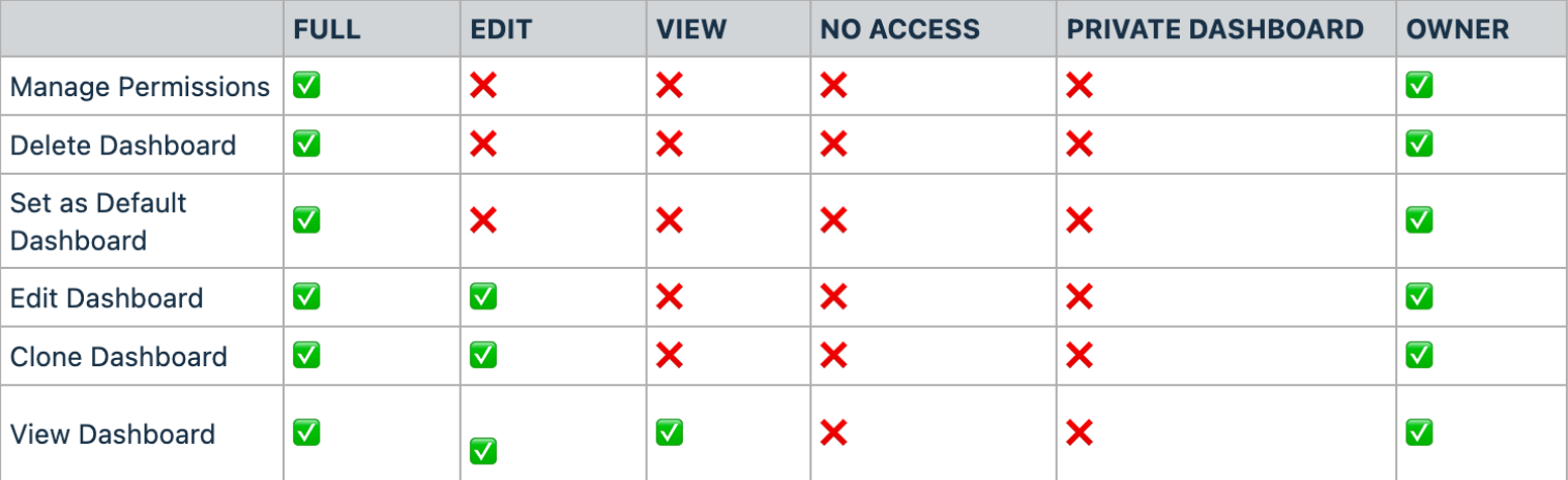 Dashboard permissions panel