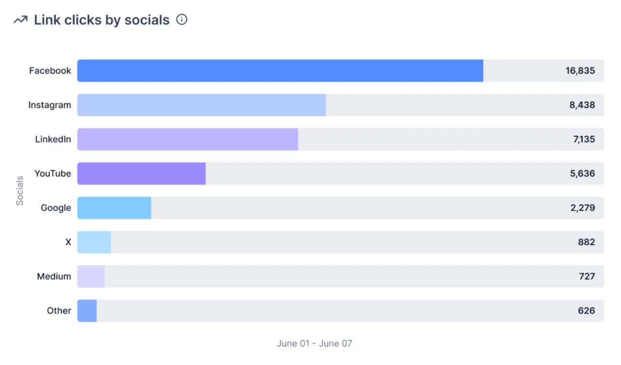 Social Planner statistics