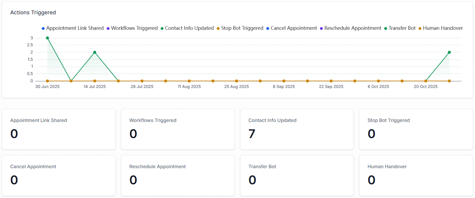 Full Conversation AI dashboard showing all key performance indicators
