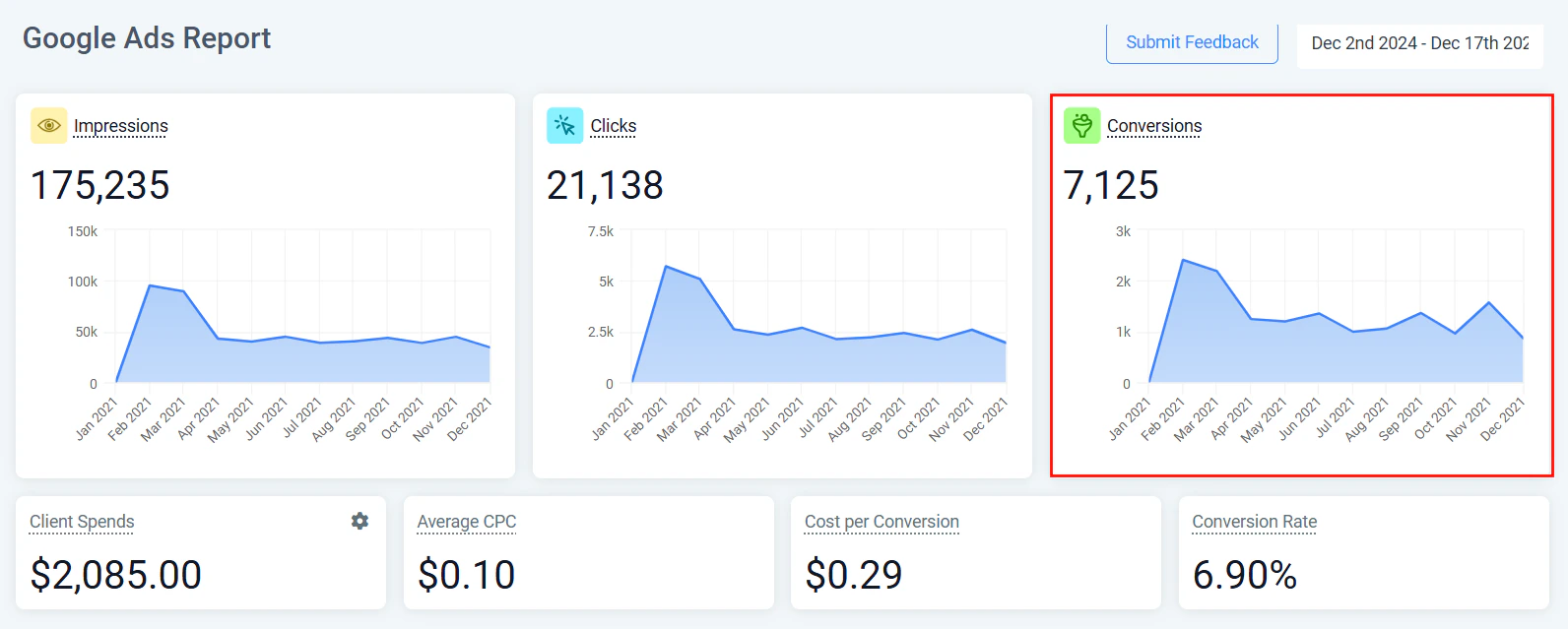 Google Ads conversion data overview