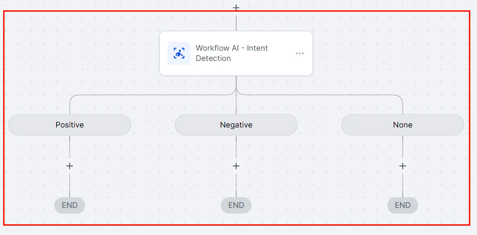 Intent detection workflow with branching paths based on AI classification