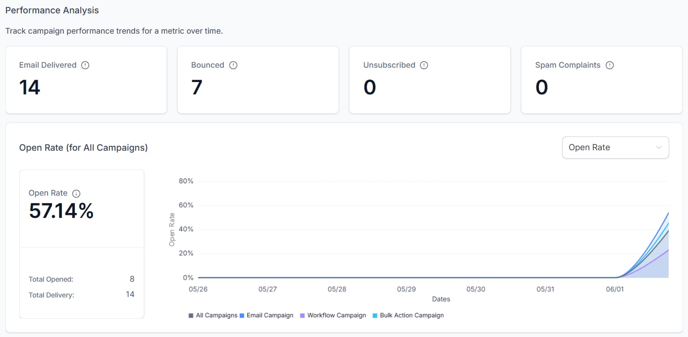Email campaign statistics