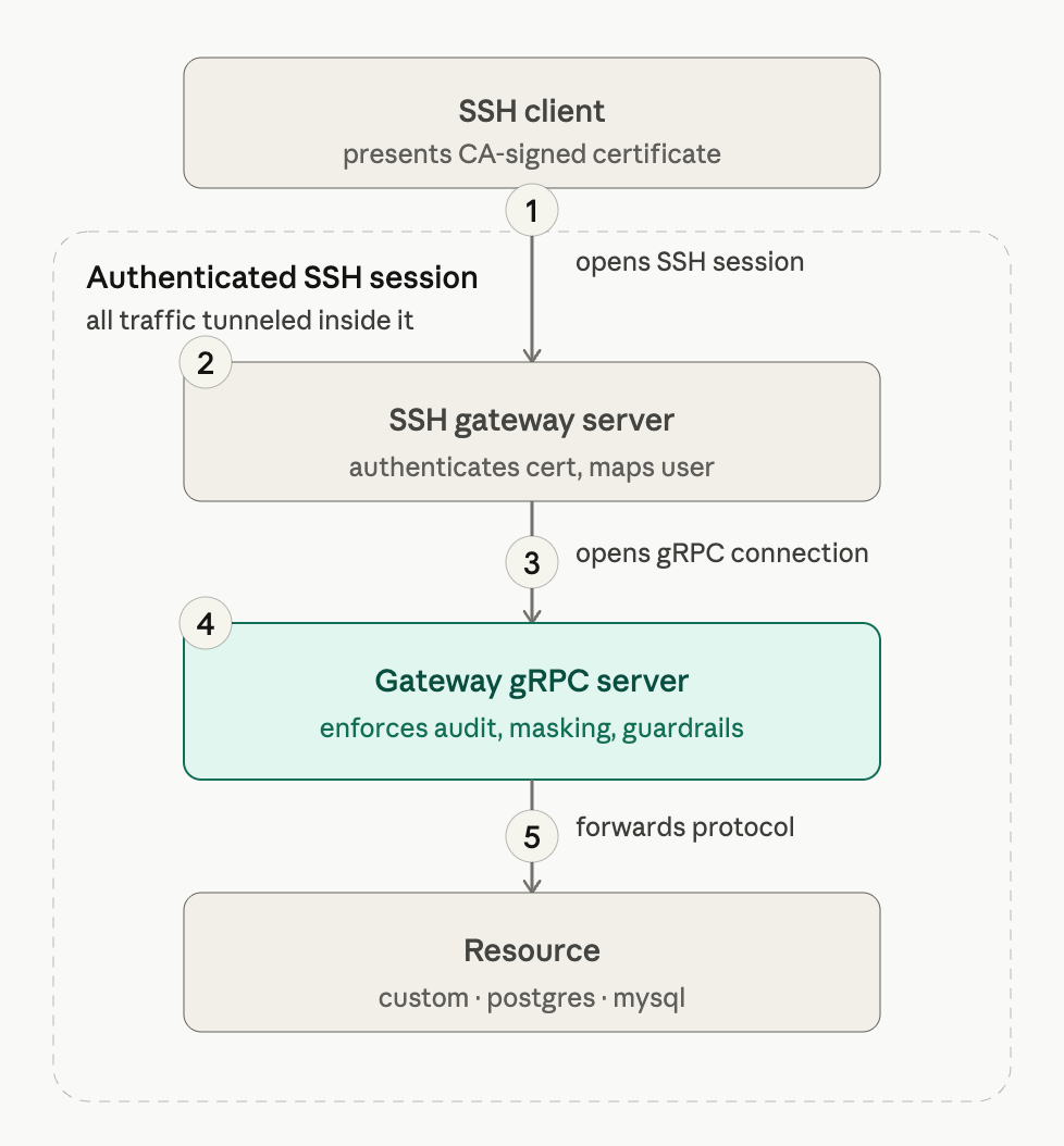 SSH Integration High-Level Diagram