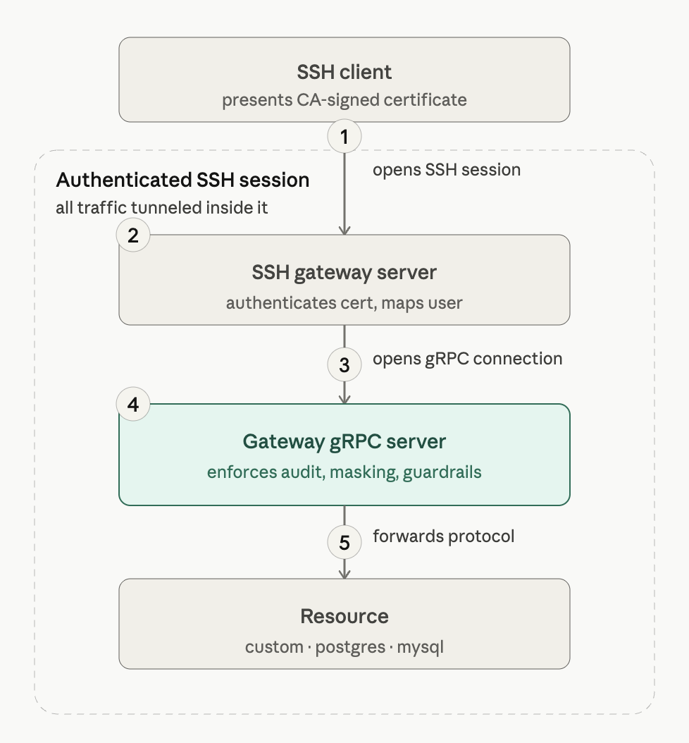 SSH Integration High-Level Diagram