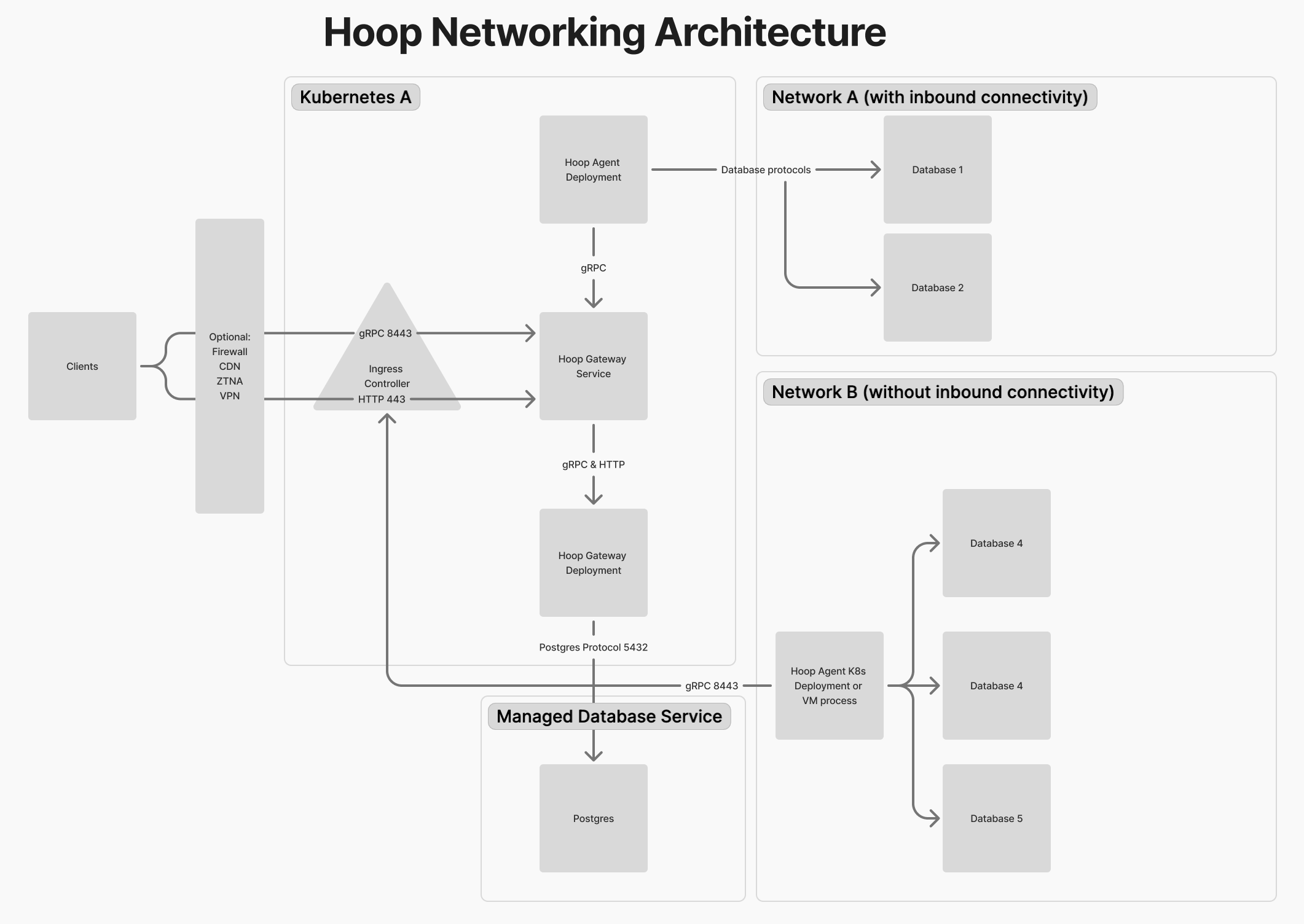 Hoop Networking Architecture