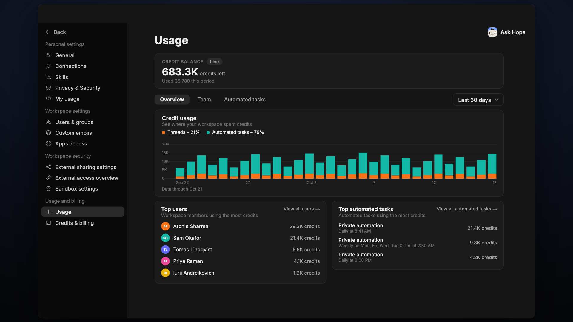 Workspace Usage page with credit balance, credit usage chart, top users and top automated tasks.