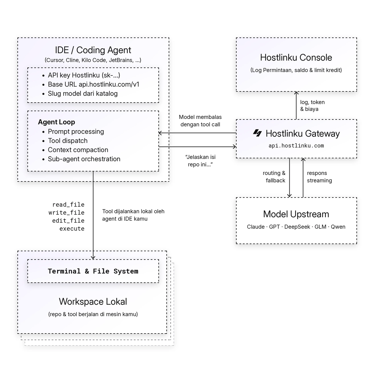 Diagram agent loop Hostlinku: IDE/coding agent, Hostlinku Gateway, model upstream, Hostlinku Console, dan workspace lokal