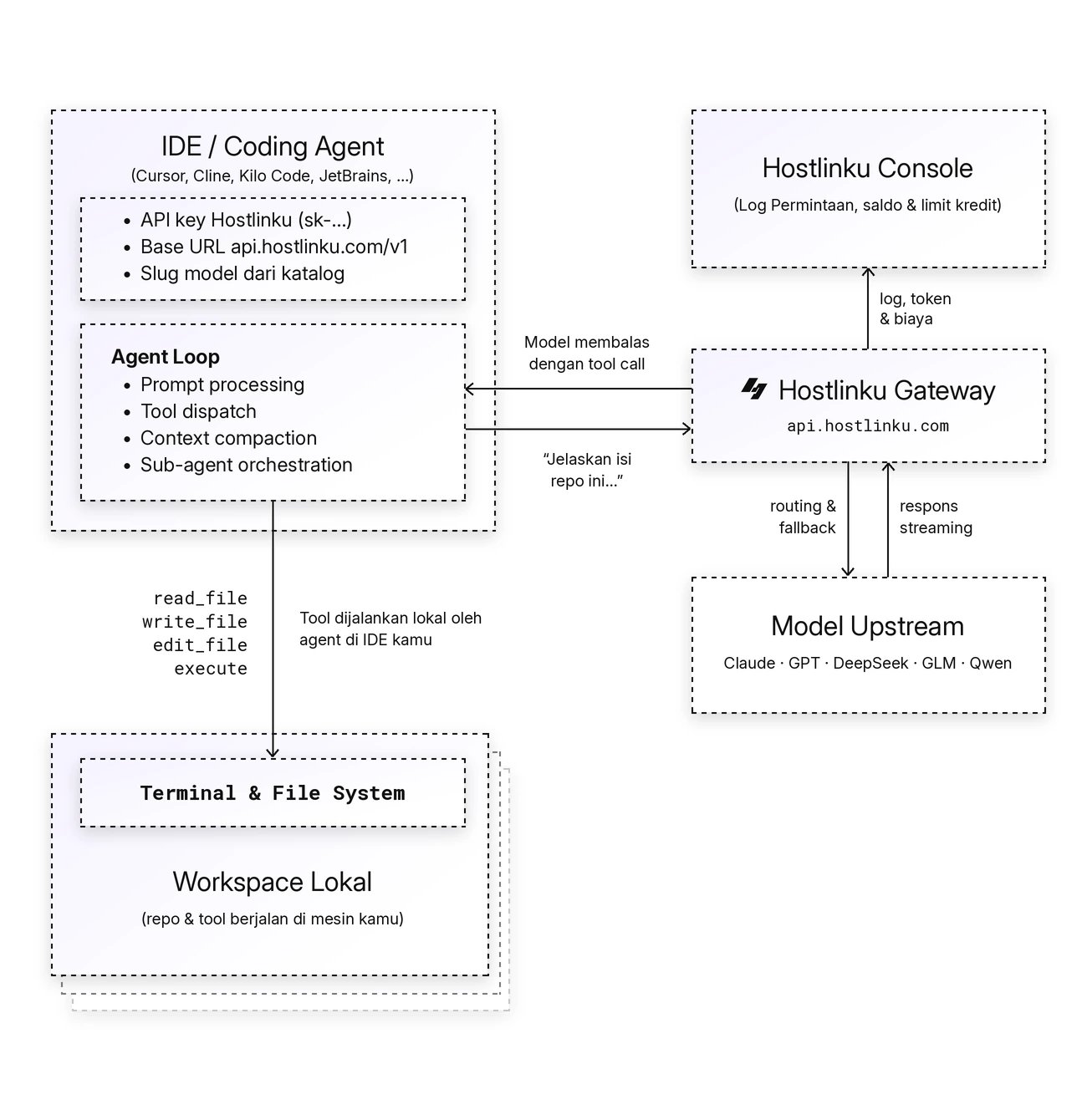 Diagram agent loop Hostlinku: IDE/coding agent, Hostlinku Gateway, model upstream, Hostlinku Console, dan workspace lokal
