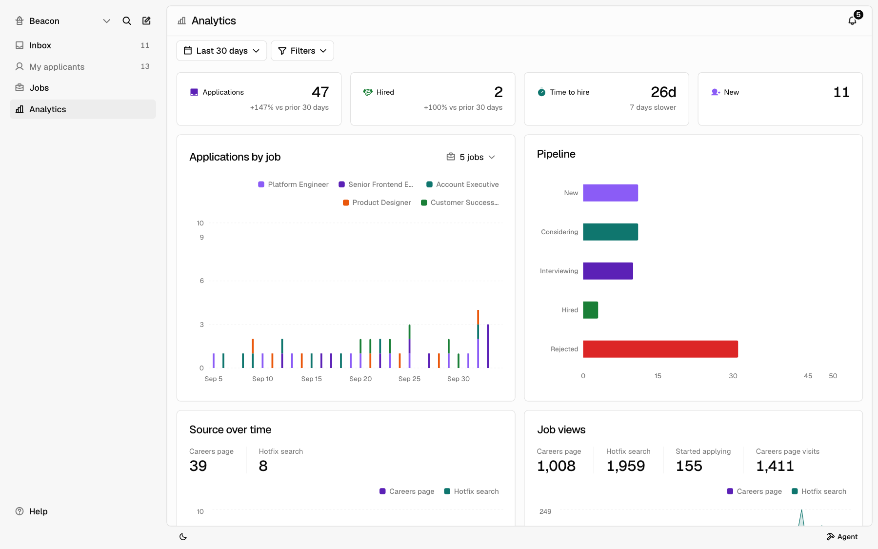The Analytics page with the date range and Filters buttons, four summary cards, and charts below