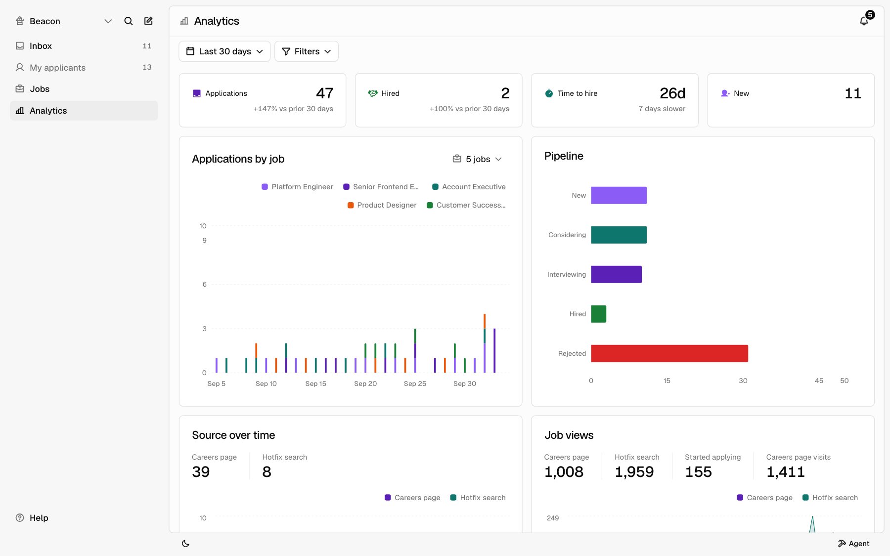 The Analytics page with the date range and Filters buttons, four summary cards, and charts below