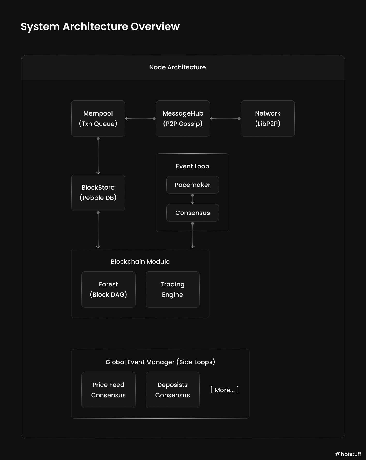 System Architecture Overview