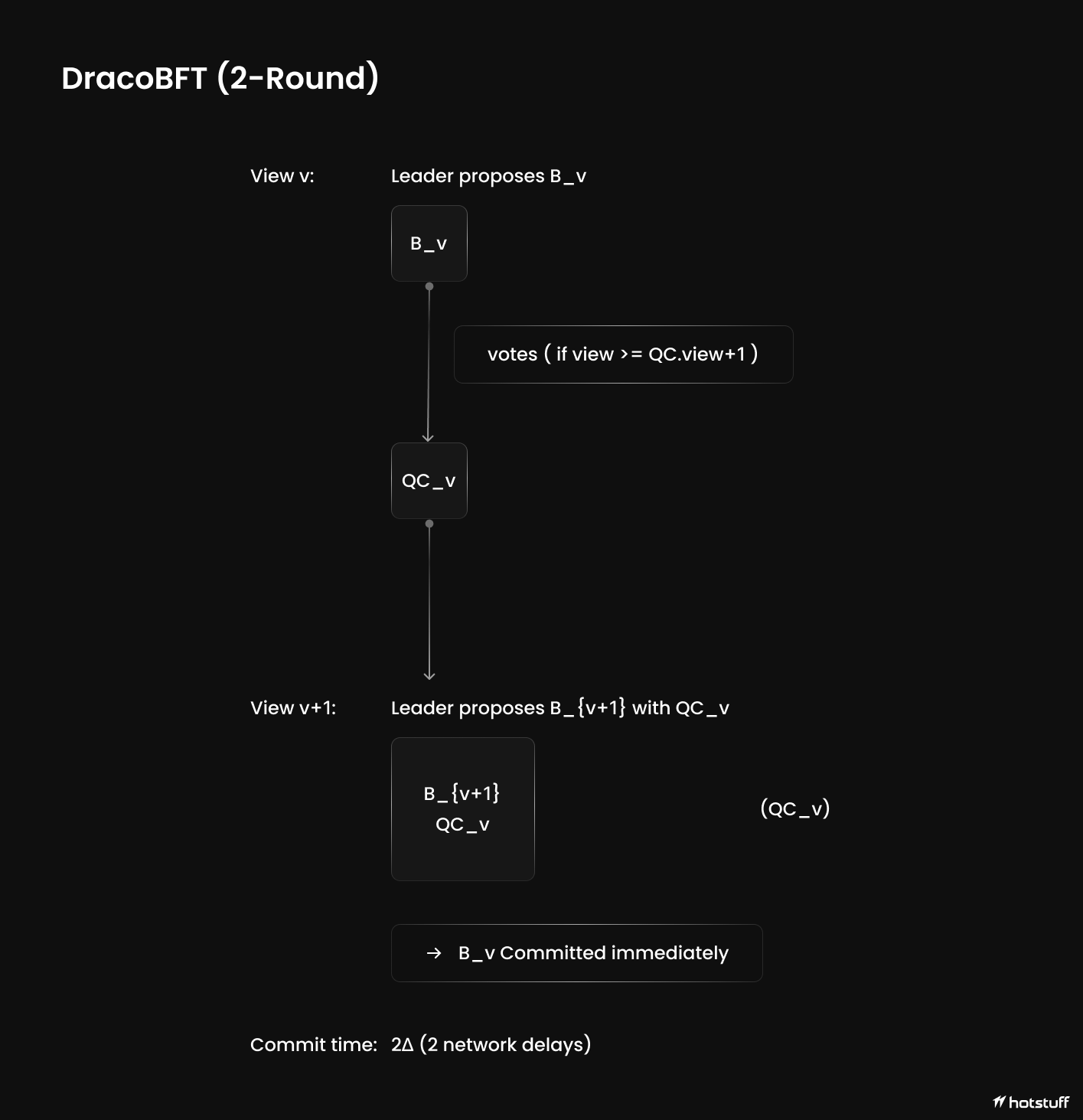 Two-Round Commit Protocol Flow
